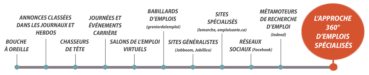 ligne des moyens de recrutement